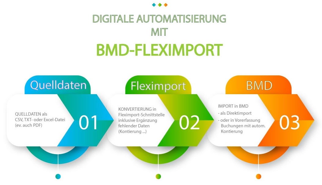 Fleximport